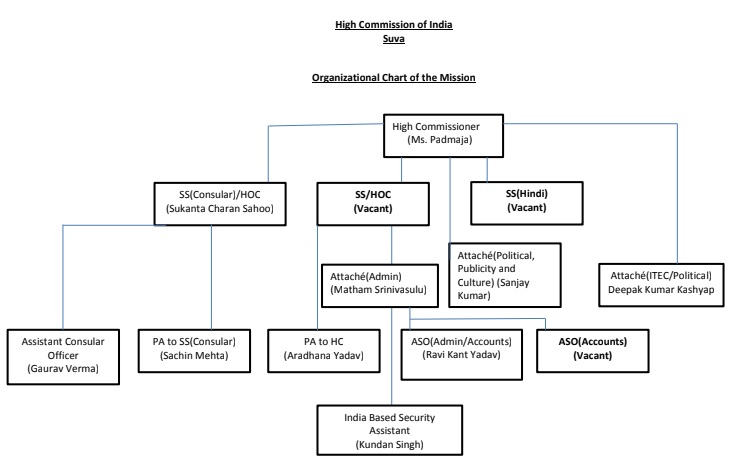 High Commission Of India Suva Fiji Organizational Chart Of The Mission high-commission-of-india-suva-fiji-organizational-chart-of-the-mission